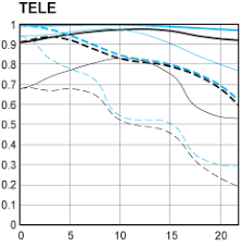 The Canon Ef 24 105 Mm F 4 L Is Usm Lens Specs Mtf Charts