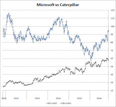 build a stock chart with two series