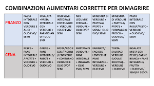 Gli esperti in nutrizione, per evitare pericoli per la salute, invitano a seguire un regime alimentare ben bilanciato in associazione ad altre sane abitudini. Combinazioni Alimentari Per Dimagrire Tabelle E Guida Completa Comemangiaresano It