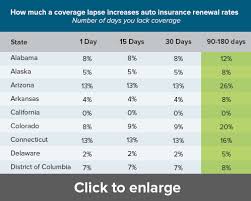 Insurance lapse fee = up to $115. Car Insurance Rates Can Rocket After Lapse In Coverage