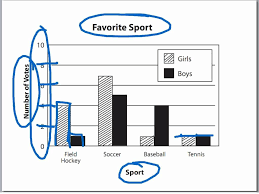 15 2 Interpreting Double Bar Graphs Bar Graphs Graphing Bar Graphs Activities