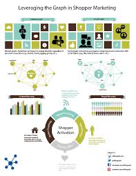 By Combining Graph Data Social And Interest With Commercial Data Shopper Marketers Ca Digital Marketing Infographics Shopper Marketing Infographic Marketing