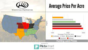 Taking these facts into account, it's reasonable to surmise that while land in west texas and the panhandle will certainly offer the cheapest farm and ranch land for sale in texas, areas like north and south texas may ultimately end up being better investments for their buyers. Average Price Per Acre Of Hunting Land By Region Whitetail Properties