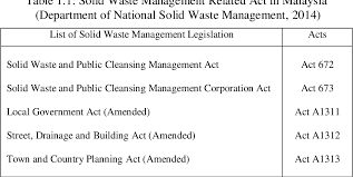Swmpc act 2007 was approved by parliament on 17 july 2007 and gazetted on 30th august 2007 by vesting executive power to the federal government to implement solid waste management and public cleansing. Pdf Good Governance In National Solid Waste Management Policy Nswmp Implementation A Case Study In Kuala Lumpur Semantic Scholar