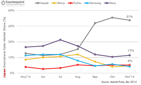 Demand Of Iphone 6 Plus Increases As Compared To Samsung Galaxy Read More Here Tinyurl Com Nh5d435 Via Techcrunch Iphone Japan Tech Updates Apple Records