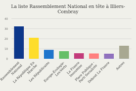 Maybe you would like to learn more about one of these? Illiers Combray 28120 Le Resultat Des Elections Europeennes 2019