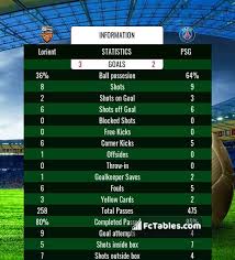Preview and stats followed by live commentary, video highlights and match report. Lorient Vs Psg H2h 31 Jan 2021 Head To Head Stats Prediction