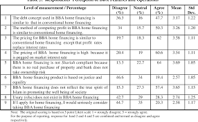 This paper discusses the issue and dispute in bai bithaman ajil (bba) which ended in court cases. Pdf Consumers Acceptance On Islamic Home Financing Empirical Evidence On Bai Bithaman Ajil Bba In Malaysia Semantic Scholar