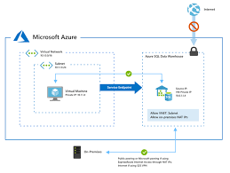 General Availability Of Vnet Service Endpoints For Azure Sql Data Warehouse Data Warehouse Sql Relational Database Management System