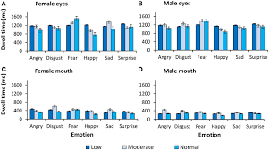 The dilemma of nature vs nurture in the development of a sociopath interests most people. Frontiers Psychopathic Traits Are Associated With Reduced Attention To The Eyes Of Emotional Faces Among Adult Male Non Offenders Human Neuroscience