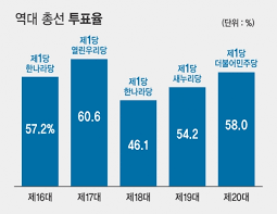 어제 투표율 역대 최고 어제 사전 투표 534만명, 사전투표 역대 최다 코로나에도 역대 최고 사전투표. ì–´ë• ì„ê¹Œ íˆ¬í'œìœ¨ ë†'ì„ìˆ˜ë¡ ì§„ë³´ì •ë‹¹ì— ìœ ë¦¬í• ê¹Œ ì‹œì‚¬ì˜¤ëŠ˜ ì‹œì‚¬on