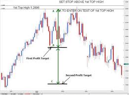 setting profit targets for double tops and double bottoms