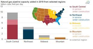 Natural gas line capacity answered by: New Natural Gas Pipelines Are Adding Capacity From The South Central Northeast Regions Energy News Energy Bunker Ports News Worldwide