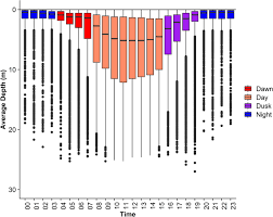 Check spelling or type a new query. Movement Patterns Of Juvenile Atlantic Tarpon Megalops Atlanticus In Brewers Bay St Thomas U S Virgin Islands Animal Biotelemetry Full Text