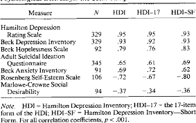 Image result for Hamilton Depression Scale