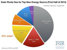 2 charts show solars jump to top spot for new u s power