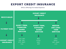 They finance the export of goods and services from their home country to a buyer in a host country. Export Credit Insurance Ecgc S Insurance System In India Drip Capital