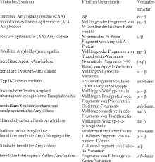 Die beste kombination aus fettarm und proteinreich. De60114157t2 Method Of Herbegulating Amyloid Google Patents