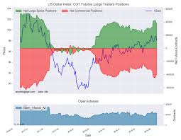 speculators shed u s dollar index bets investing com