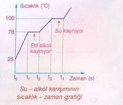 karisimlarin hal degisim grafikleri