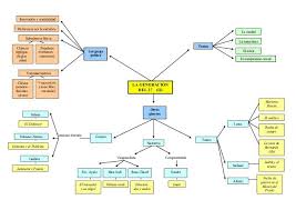 Mapa Conceptual De La Generacion Del 27 Ii Mapa Conceptual Generaciones Mapas