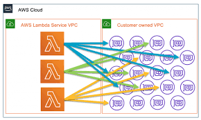 You pay only for the compute time you consume and there is no charge when your code is not running. Change To Aws Lambda Networking Reduces Cold Start Time For Vpc Customers