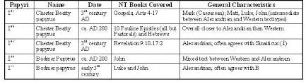 History How Many New Testament Manuscripts Do We Really
