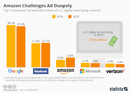 chart amazon challenges ad duopoly statista