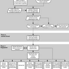 Process Flowchart Of A Student Loan Download Scientific