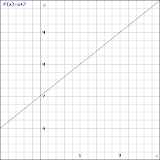 How to write a linear equation using the slope intercept form? Functions And Linear Equations Algebra 2 How To Graph Functions And Linear Equations Mathplanet
