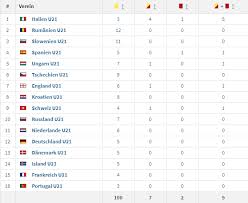 This page contains an complete overview of all already played and fixtured season games and the season tally of the national team luxembourg u21 in the season 20/21. Transfermarkt Italy Qualify For The Next Round Of The U21 Euro Cup With 5 Red Cards In 3 Games Soccer