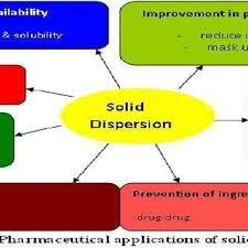 Pdf A Complete Review On Solid Dispersion Technology And Factorial Design
