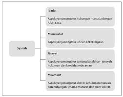Kandungan Utama Ajaran Islam Wla 104 03 Pengajian Islam