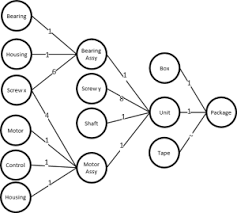 bubble diagrams to visualize material flow allaboutlean com