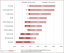 New Chart Changes To The Marketing Budget Landscape In 2011