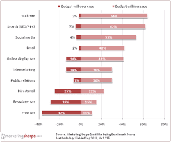 new chart changes to the marketing budget landscape in 2011