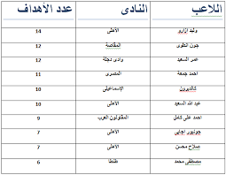 ترتيب هدافى الدورى المصرى بعد مباريات اليوم الاربعاء 14 2 2018 اليوم السابع