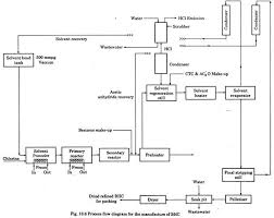 How To Manufacture Pesticides Business