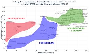 what types of low budget films break out american film market