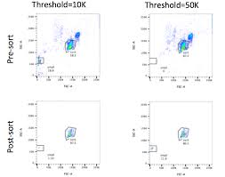 How To Use A Threshold To Reduce Background Noise In Flow