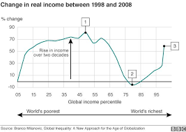 globalisation where on the elephant are you bbc news