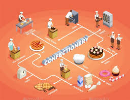 Confectionery Chef Isometric Flowchart Flow Chart Design Confectionery Isometric