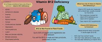 Vitamin B12 Deficiency The Under Reported Epidemic Nutrition Dieting Articles Well Being Center Vitamin B12 Deficiency B12 Deficiency Vitamin B12