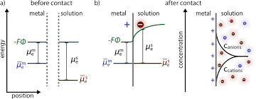 Electrochemical Potential