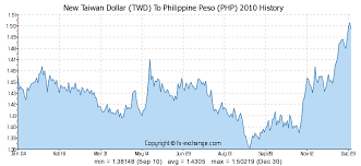 New Taiwan Dollar Twd To Philippine Peso Php History
