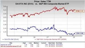 Is Davita Dva A Profitable Stock For Value Investors Now