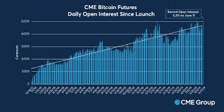 Cme Open Interest In Bitcoin Futures Contracts Hit All Time