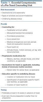 Signs and symptoms of primary immunodeficiency can include: The Immunocompromised Traveler