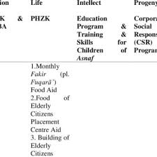 Ini senarai bantuan zakat selangor, pulau pinang, kedah , perak, kuala lumpur, putrajaya & negeri lain seluruh malaysia. Pdf Zakat Aid Schemes Distribution At Lembaga Zakat Negeri Kedah Lznk Based On The Maqasid Shari Ah Framework