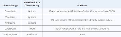 Chemotherapy Extravasation Management